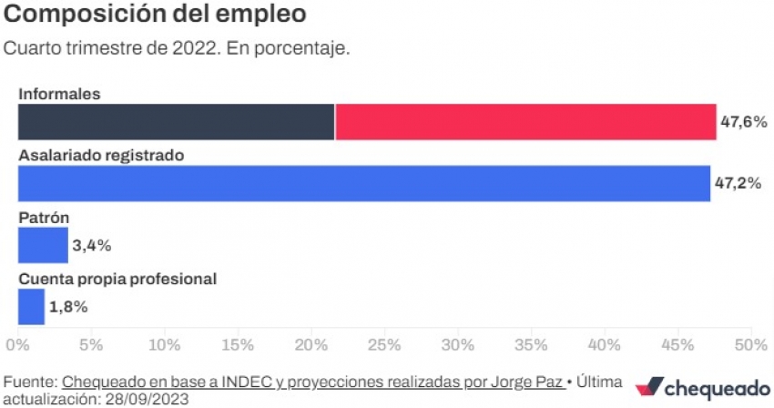 Estadisticas de Trabajo Informal en Argentina