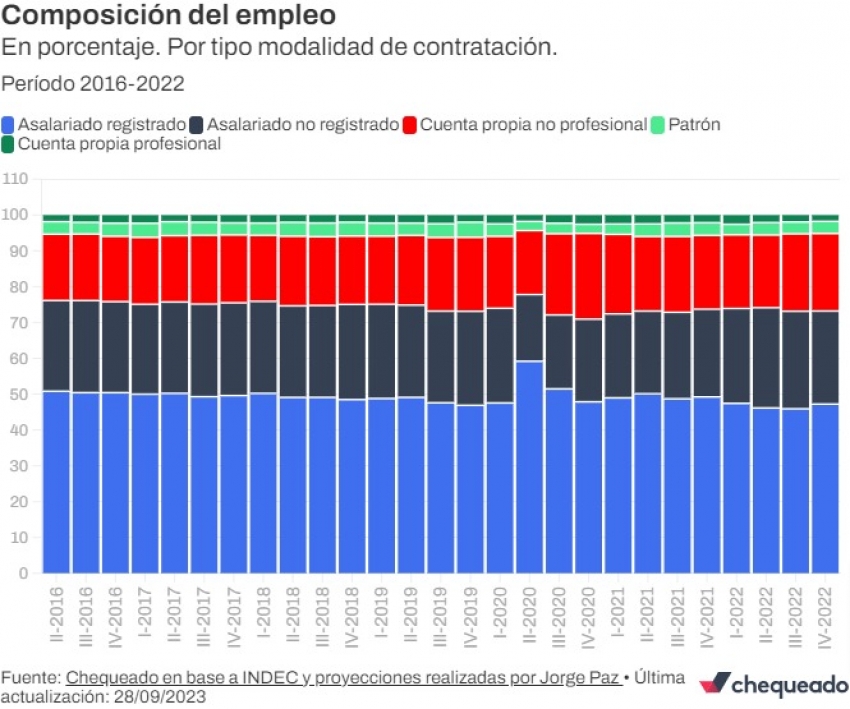 Datos de Trabajo Informal en Argentina